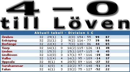 Lindloven Nollade Falun Borta Lindenytt Com Senaste Nytt Fran