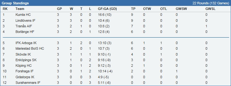 HockeyEttan tabell