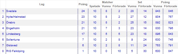 Elitserien tabell