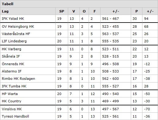 Allsvenskan tabell