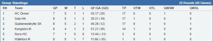 Division 3 tabell
