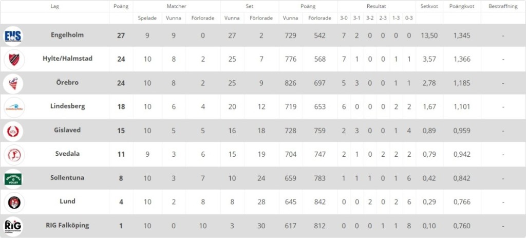 Elitserien tabell