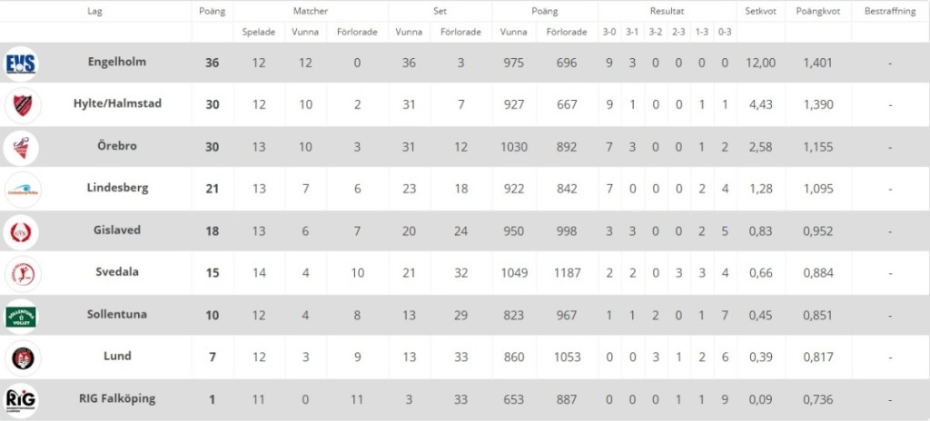 Elitserien tabell