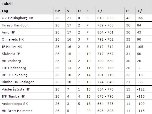 Allsvenskan tabell