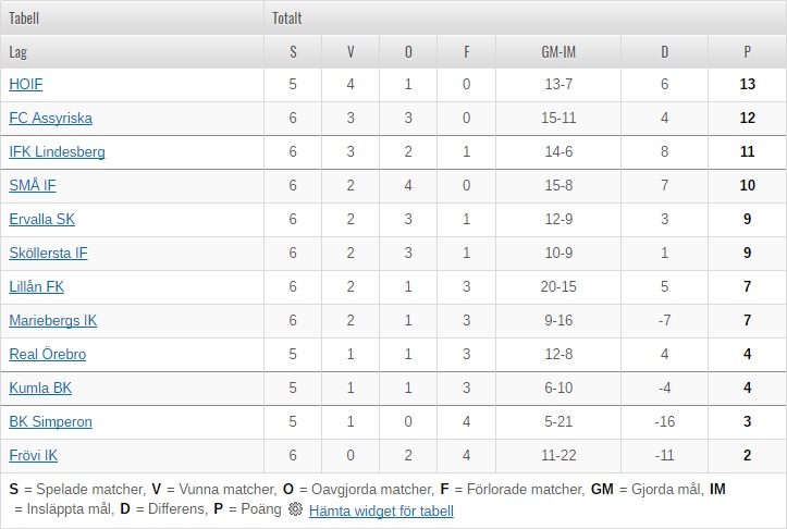 Division 5 tabell